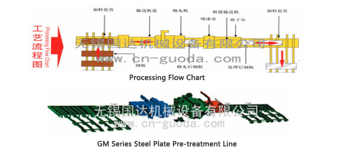 GM Series Steel Plate Pre-treatment Line